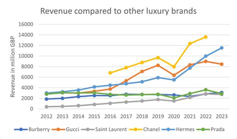 demand burberry asia|burberry revenue.